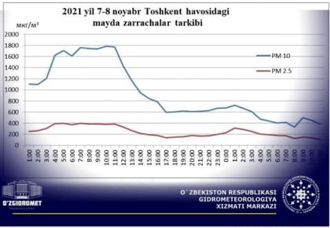 2021 yil 7-8 noyabr Toshkent havosidagi mayda zarrachalar tarkibi