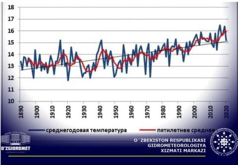 Global baholash milliy darajadagi iqlim o‘zgarishi oqibatlariga moslashish va yumshatish