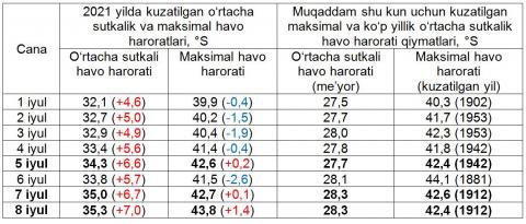 TOShKENT ShAHRIDA 5 VA 7-8 IYuL KUNLARI BIR YaRIM ASRLIK MAKSIMAL HAVO HARORATI REKORDLARI YaNGILANDI