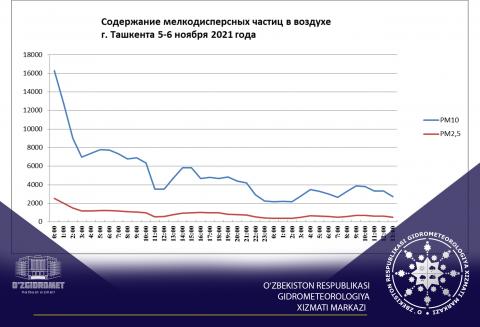 Содержание мелкодисперсных частиц в воздухе г. Ташкента 5-6 ноября 2021 года