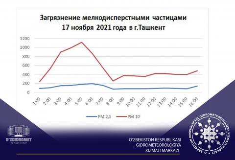 Загрязнение атмосферных осадков  в Ташкенте 17 ноября 2021 года