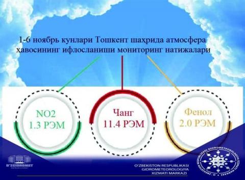 1-6 noyabrgacha Toshkent shahri bo‘yicha atmosfera havosi  sifati to‘g‘risida