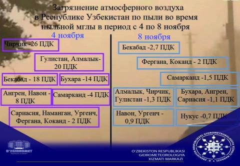 Загрязнение атмосферного воздуха по пыли в период 4-6 ноября во время пыльной мгле