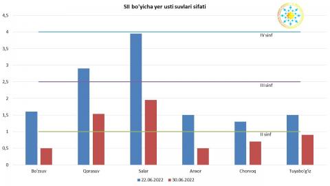 Issiq kunlarda cho‘milishga yaroqli bo‘lgan  hududlar