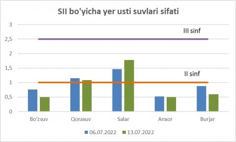 Пригодные для плаванья территории в Летний период