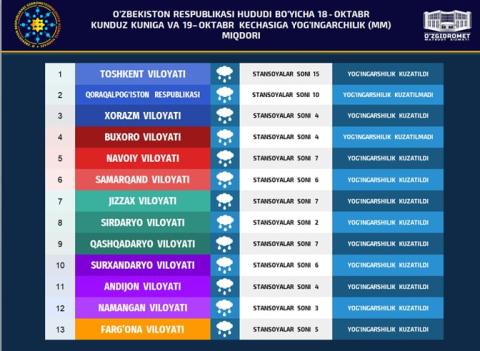 O’zbekiston Рespublikasi hududi bo’yichа 18-oktabr kunduz kuniga va 19-oktabr kechasiga yog’ingarchilik miqdori (mm).  