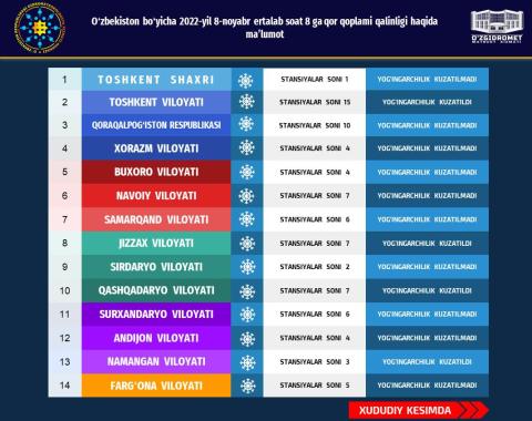 O‘zbekiston bo‘yicha 2022-yil 8-noyabr ertalab soat 8 ga qor qoplami qalinligi haqida ma’lumot