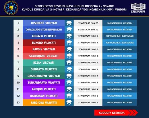 O‘zbekiston Respublikasi hududi bo‘yichа 2-noyabr kunduz kuniga va 3-noyabr kechasiga yog‘ingarchilik miqdori (mm).