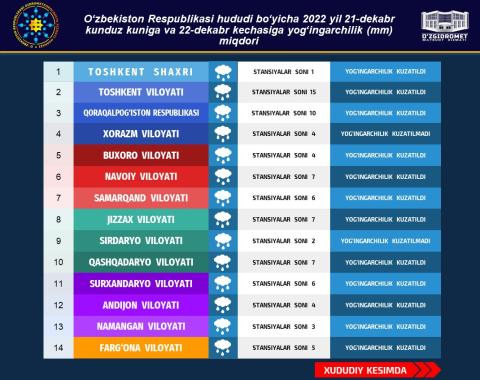 O‘zbekiston Respublikasi hududi bo‘yicha 2022-yil 21-dekabr kunduz kuniga va 22-dekabr kechasiga yog‘ingarchilik (mm) miqdori