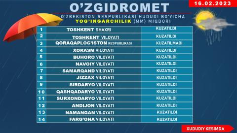 Количество осадков (мм) на территории Республики Узбекистан за 16 февраля