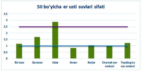 Качество воды в каналах Ташкента и водохранилищах