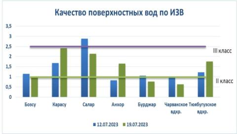 Toshkent kanallari va suv omborlarida suv sifati