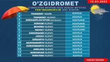 Kоличество осадков (в мм) по территории Республики Узбекистан за 12 марта 2023 года